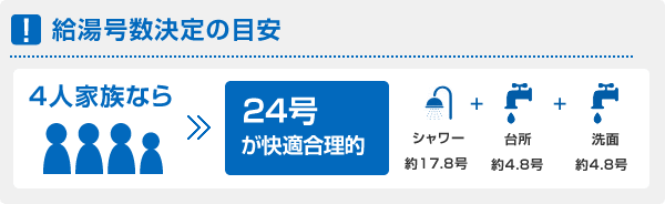 給湯号数決定の目安